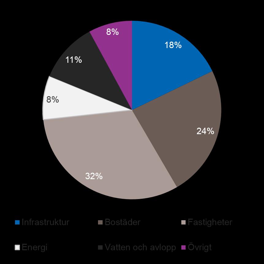 Kommunkoncernernas investeringar