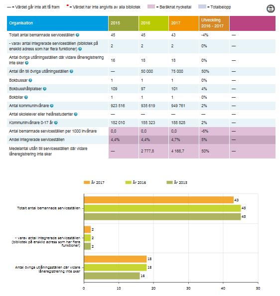 Beroende på bibliotekstyp, finns också äldre data att tillgå i rapportsystemet. De flesta data är även tillgängliga som öppna data.