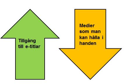 Skolbiblioteken har ett oförändrat totalt fysiskt bestånd per elev, men rapporterar ett ökat bestånd av fysiska läromedel.