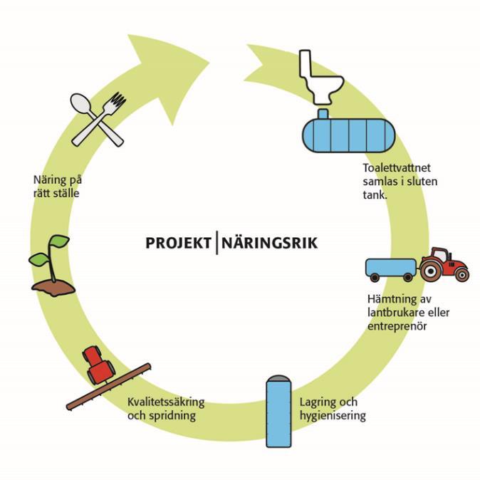 Projekt Näringsrik - LOVA Kretsloppet Syftet är att få till