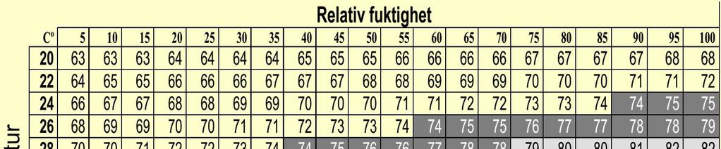 Det klassiska THI-indexet är från början av 60-talet och gränserna för värmestress baserades på försök med kor som hade mycket