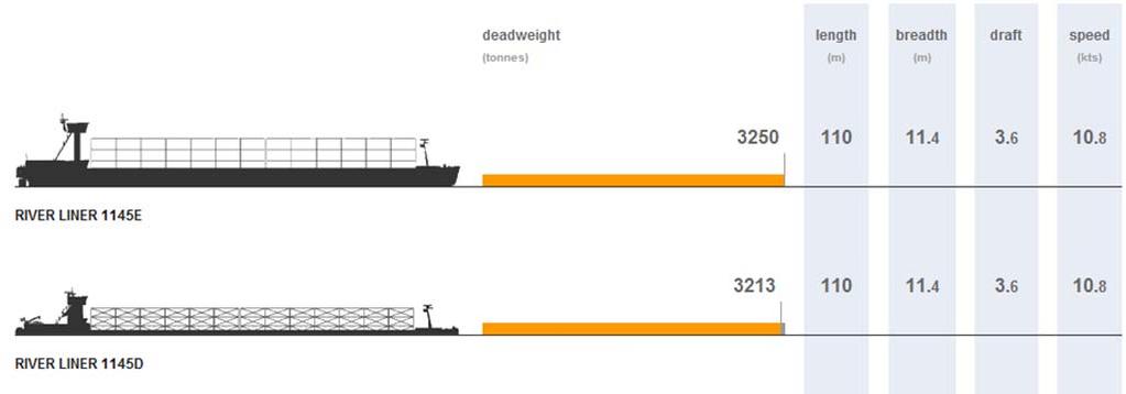 Möjliga fartygstorlekar nu respektive efter eventuell utbyggnad av slussar B= 12,6 m 4 400 ton L= 87 m H = 27 m D = 4,7 m Bulk/cont.