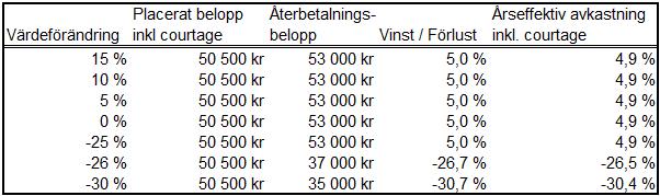 annan person genom användningen av EURO STOXX Banks Price EUR och de uppgifter som ingår i EURO STOXX Banks Price EUR, riktigheten eller fullständigheten för EURO STOXX Banks Price EUR, och