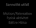 Olika vägar in i (och ur) idrotten Ålder 18 4 Sannolikt utfall Sannolikt utfall Motion/Rekreation Elitprestation Fysisk aktivitet Fysisk