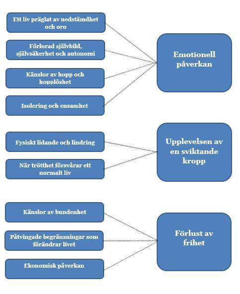 Resultat Litteraturöversikten baseras på 16 vetenskapliga artiklar med kvalitativ design.