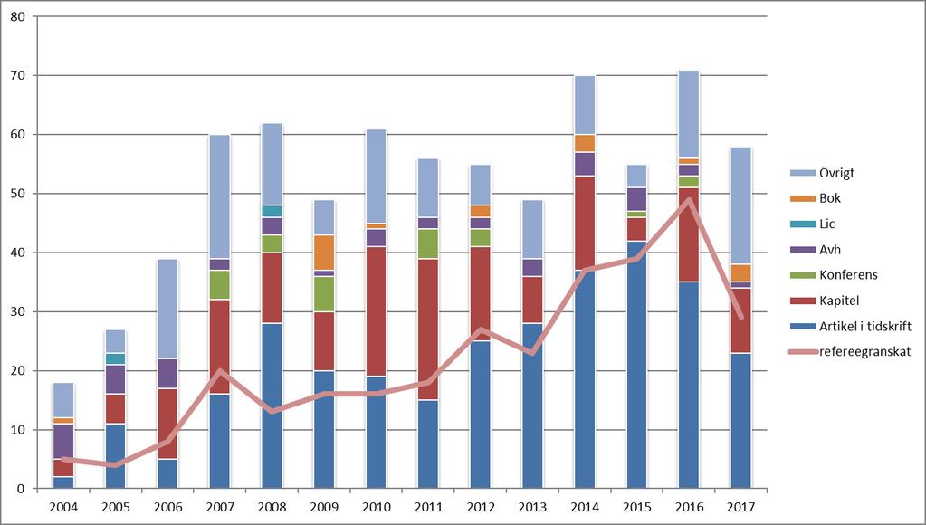 Publikationer Publiceringarna har under 2017 minskat jämfört med tidigare år. Det gäller främst artiklar i tidskrift (figur 3). Figur 3. Antalet publikationer i Diva från personer vid 2004 2017.
