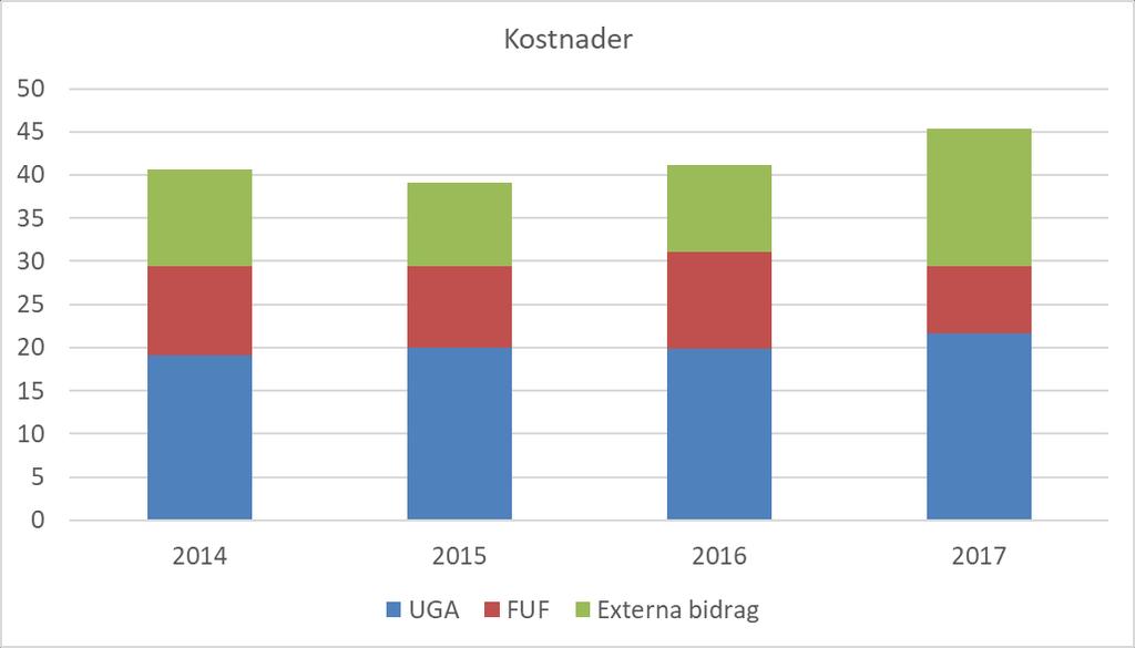 Figur 7. De största kostnadsposterna under 2014, 2015, 2016 och 2017 för Kulturgeografiska instiutionen i miljoner SEK.