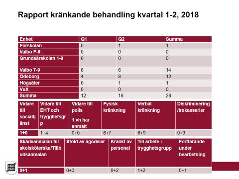 Sammanträdesprotokoll 20(55) KS 160 Dnr 2018/ Rapport kränkande behandling kvartal 1-2, 2018