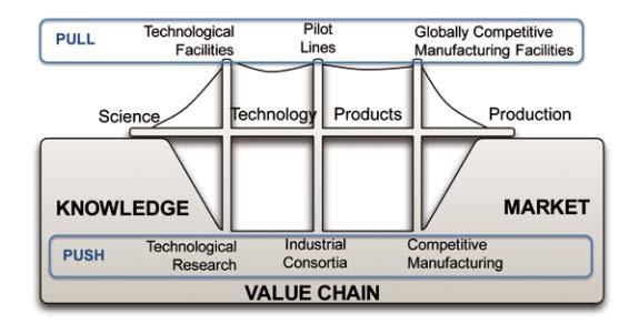 Value Chain 3 trillion Euros by 2015 By 2025: Mature yet still growing industry in all sectors