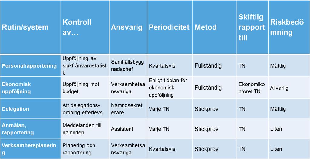 3.4 Tekniska nämnden Nämnden ansvarar för drift och planering samt utbyggnad av kommunal infrastruktur såsom till exempel gator, gång- och cykelvägar.