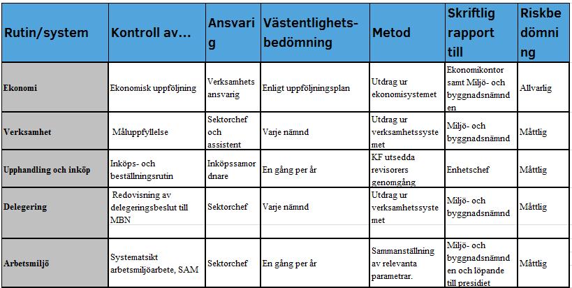3.5 Miljö- och byggnadsnämnden Miljö- och byggnadsnämndens ansvarsområden omfattar bland annat prövning och tillsyn inom naturvården, prövning och tillsyn som ankommer på kommunen inom miljö- och