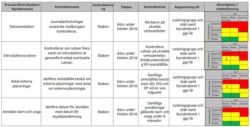 3.6 Socialnämnden Socialnämnden fullgör kommunens uppgifter inom socialtjänsten och vad som i lag sägs om socialnämnd.