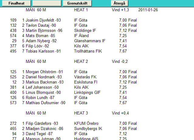 Till höger om resultaten markeras automatiskt "Final" (i förekommande fall "Semi") för de som enligt SFIF:s kvalsystem för SM-tävlingar går vidare.