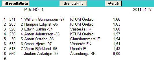 Om placeringssiffror inte fyllts i sker sortering efter resultatet.