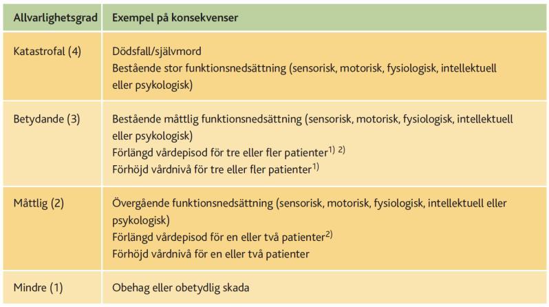 Bild hämtad från Risk och händelseanalys, andra reviderade upplagan Allvarlighetsgrad