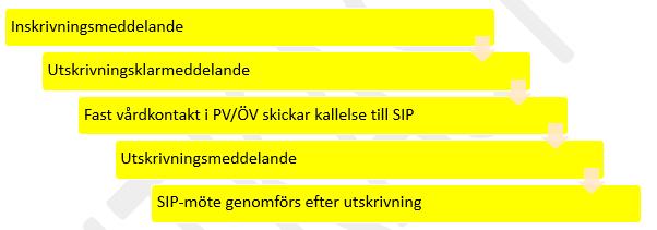 Planeringssteg gul Patienten har nytillkomna eller förändrade behov av vård och omsorg/socialtjänst efter