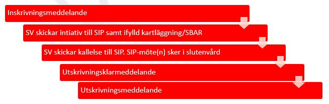 Planeringssteg röd Patienten har behov av specialiserade medicinska insatser efter utskrivning.