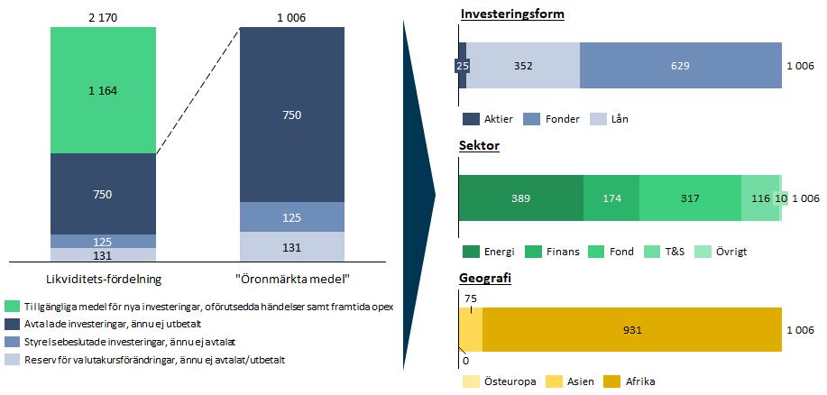 För att begränsa företagets valutarisker i samband med utlåning i utländsk valuta, valutasäkras utlåningen genom att göra motsvarande upplåning hos Svensk Exportkredit.