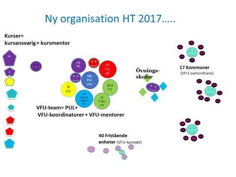 SÅ ARBETAR VFU-TEAMET - VEM GÖR VAD? VFU-teamet består av en programansvarig utbildningsledare för VFU:n samt ett antal VFUkoordinatorer, vilka ansvarar för ett eller flera verksamhetsområden.