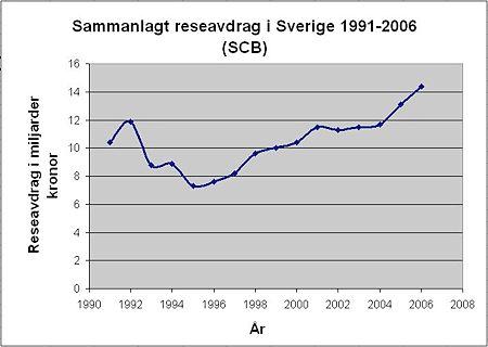 Reseavdrag Nuvarande avdragssystem Avdrag för arbetsresor har getts under lång tid, fastän det egentligen är ett avsteg från en grundläggande princip inom inkomstbeskattningen, att avdrag inte ges