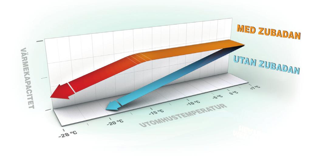 ZUBADANTEKNIKEN GARANTERAD VÄRMEEFFEKT NER TILL -28 C Mitsubishi Electrics egenutvecklade Inverterteknologi arbetar steglöst i hela systemet och gör Ecodan till det smartare valet för alla hus.