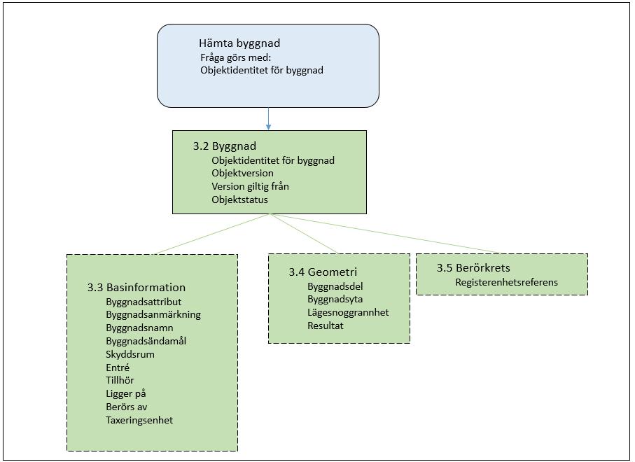 LANTMÄTERIET 2018-01-11 4 (13) Hämta byggnad En eller flera byggnader kan hämtas genom att ange en eller flera identiteter (UUID) för byggnad.