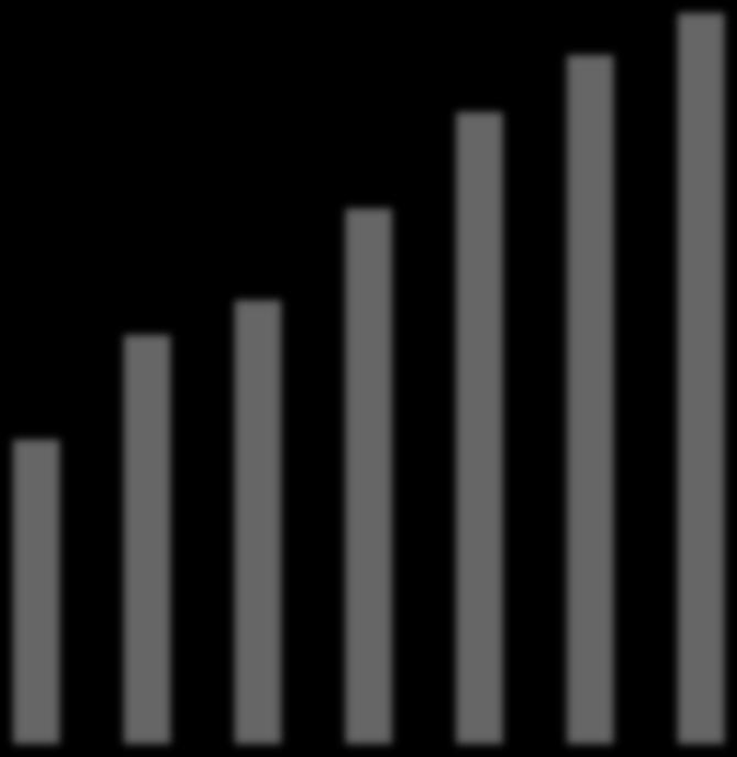 2013: Tillväxt: 6 %.