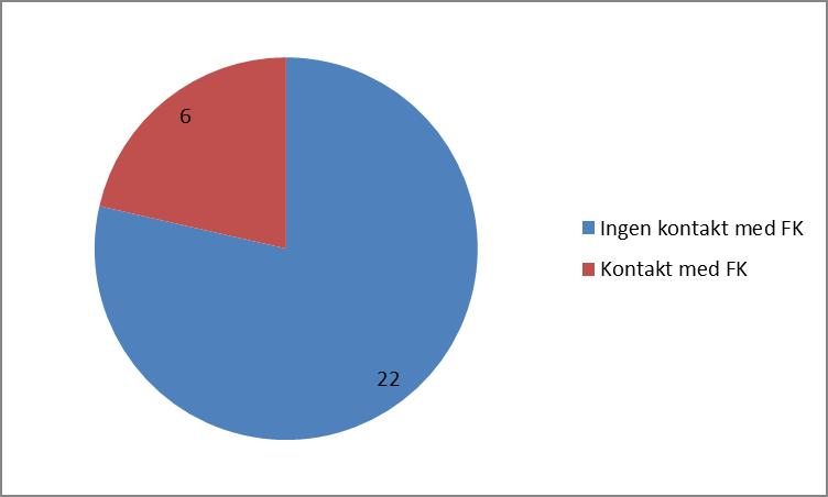 Tabell 1.7 Aktuellt läkarintyg 28 personer i kartläggningen har ett aktuellt läkarintyg. 22 av dessa, samtliga från socialtjänsten, har inte någon kontakt med Försäkringskassan.