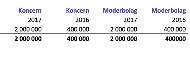 Den 2 maj meddelades att styrelsen i CLS har beslutat att genomföra en nyemission av B-aktier, om cirka 61 MSEK, med företrädesrätt för Bolagets aktieägare.