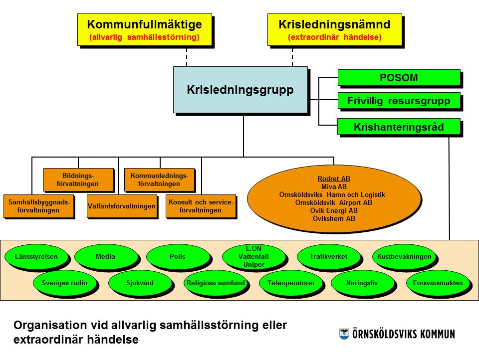 Datum 6(18) 2 KOMMUNENS KRISLEDNINGSORGANISATION Den politiskt beslutande instansen av kommunens krisledningsorganisation och sammansättningen av krisledningsgruppen beror på den förväntade eller