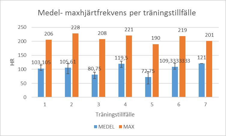 Figur 1. Medel- och maxhjärtfrekvens för varje häst per träningstillfälle, samt standardavvikelse för medeloch maxhjärtfrekvens för varje häst per träningstillfälle. Figur 2.