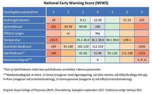 NEWS *NEWS (National Early Warning Score) används för att bedöma den vuxna patientens ( 16 år) vitala funktioner såsom andning, cirkulation och medvetande. NEWS har utarbetats i Storbritannien [1, 2].