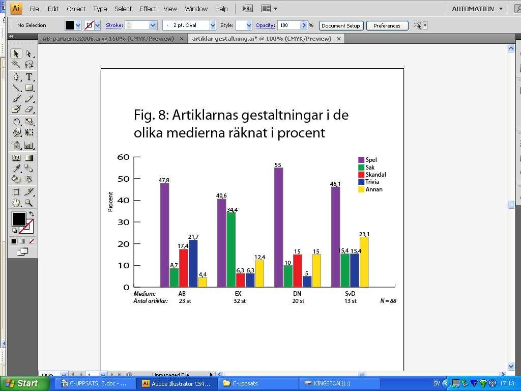 5.3 Gestaltningar i artiklarna Spelgestaltning var den vanligaste gestaltningen i alla fyra medier, nästan hälften av alla artiklar var gestaltade som spel.