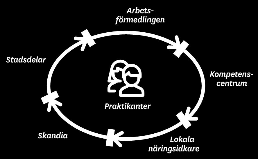 Fastigheter står för en back office enhet Butikerna på Frölunda Torg får ett enheligt sätt att hantera praktikplatser och
