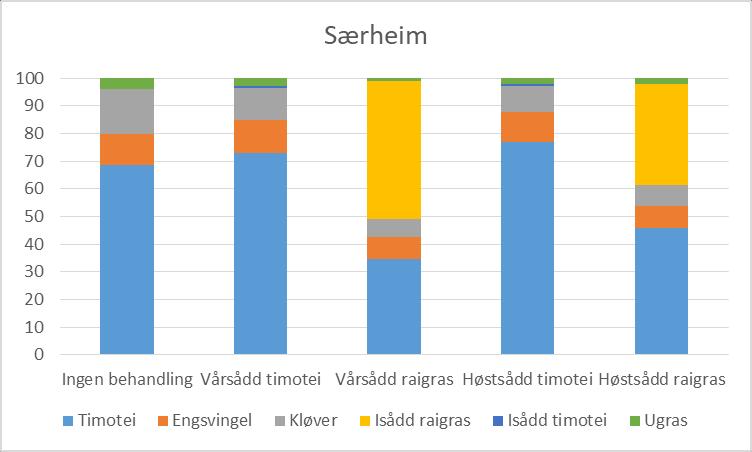 Årlig hjälpsådd: botanisk sammansättning Vall III Fröplantor av