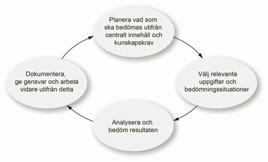 Bedömningsprocessen Åk 3 Åk 6 Åk 9 Algebra A61 Obekanta tal och deras egenskaper samt situationer där det finns behov av att beteckna ett obekant tal med en symbol.