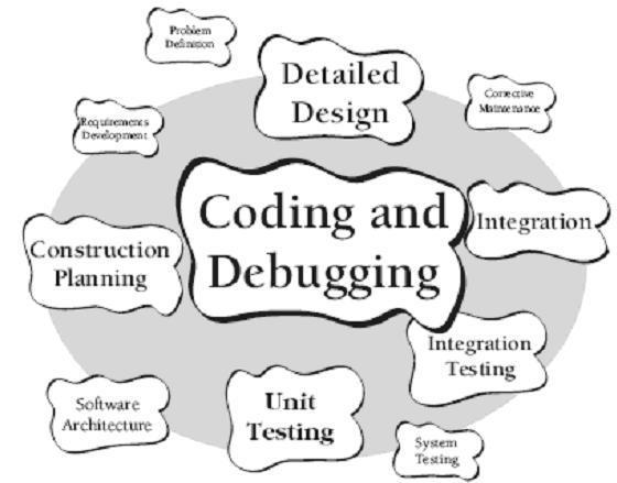 Programmering är en process 1. Analysera problemet 2. Utvärdera olika lösningsmodeller 3.