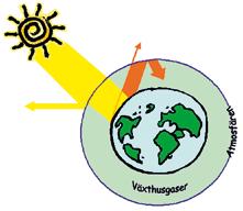 Nödbromsa mot växthuseffekten Temperaturen på jorden blir allt högre. Boven i dramat är till största delen människan. Det är utsläppen av växthusgaser som påverkar klimatet.