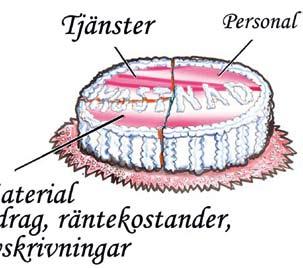 Så här fördelas pengarna Fördelningen av pengarna görs av kommunfullmäktige under någon av de sista månaderna på året. Då läggs de ekonomiska ramarna fast för kommande år.