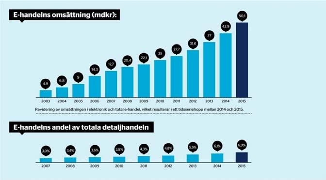 Cityhandeln minskar till förmån för externhandel och