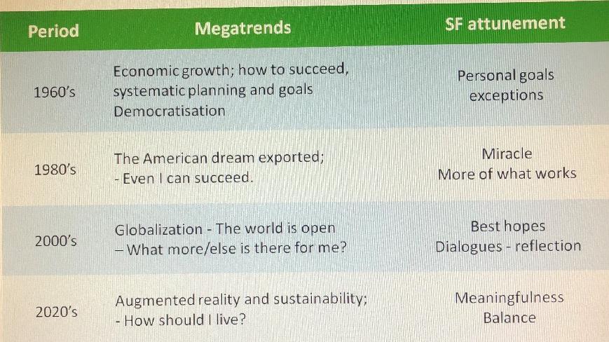 Peter Sundman Finland och Jenny Clarke UK. Best hopes for the future of SFT I I Workshopen analyserade de vilka implikationer globala trender haft på lösningsfokus genom åren.