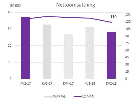 FINANSIELL ÖVERSIKT RESULTATRÄKNING APRIL - JUNI 2018 Nettoomsättning Nettoomsättningen uppgick till 28,2 MSEK (37,1), en minskning med 24%.