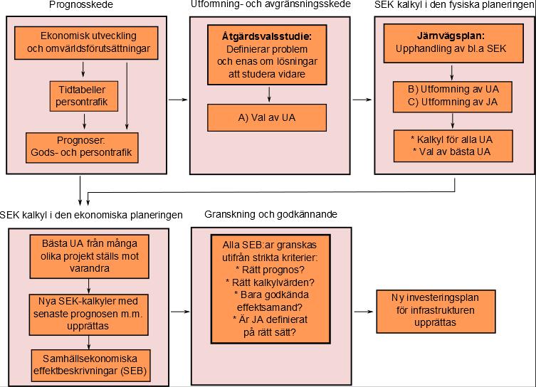 Den samhällsekonomiska processen år 2017 I figur 3 beskrivs hur den samhällsekonomiska processen ser ut och var de tre frågeställningarna (A till C) som rör kalkylens utformning/avgränsning kommer in