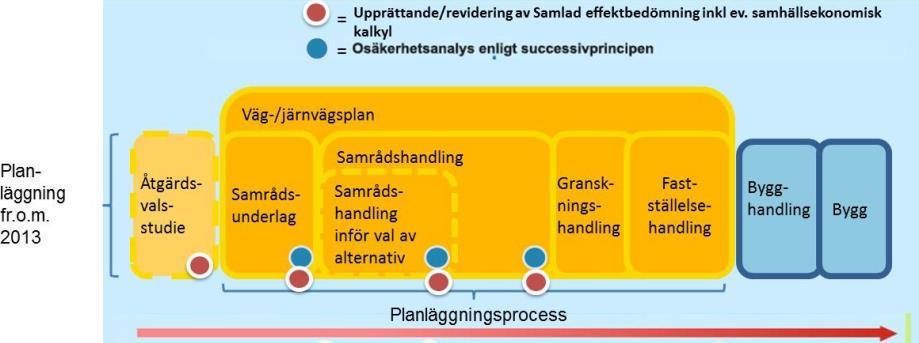 lagstadgade planläggningsprocessen finns också den ekonomiska beslutsprocessen som huvudsakligen styrs via den Nationella planen för transportsystemet.