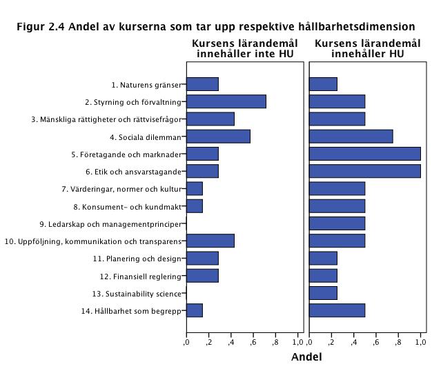 lärandemål innehåller HU 7,25 4 3,403 Totalt 5,18 11 3,188 Kurserna på ekonomprogrammet tar i genomsnitt upp 5,18 hållbarhetsdimensioner.