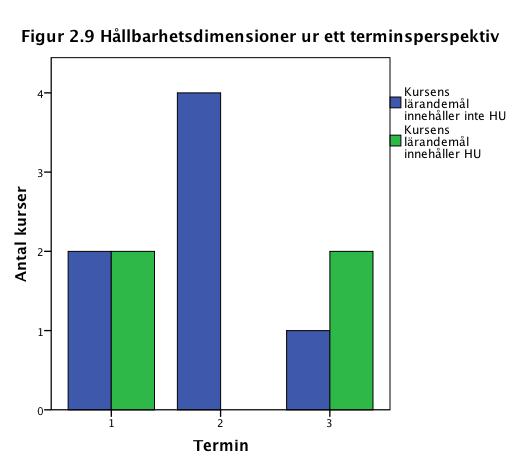 Tabell 2.5 hållbarhetsdimensioner som tas upp på kursen Termin Medel Standardavvikelse 1 7,00 4 3,367 2 4,50 4 2,646 3 3,67 3 3,512 Totalt 5,18 11 3,188 Tabell 2.
