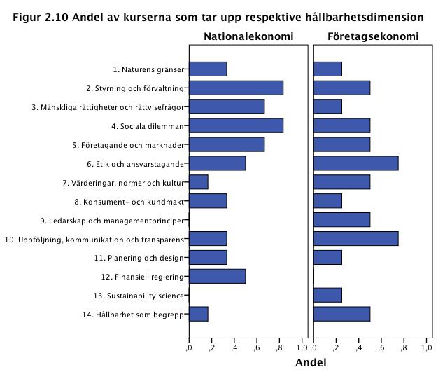 Tabell 2.9 Tar din kurs upp någon av dessa hållbarhetsdimensioner? Institutionen för nationalekonomi med statistik Företagsekonomiska institutionen 1. Naturens gränser 2 33 % 1 25 % 2.