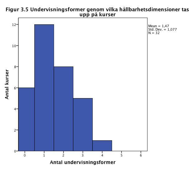 Kursens lärandemål innehåller HU 2,25 8 1,035 Totalt 1,47 32 1,077 Det är vanligast att juristprogrammets tar upp hållbarhetsdimensionerna med en