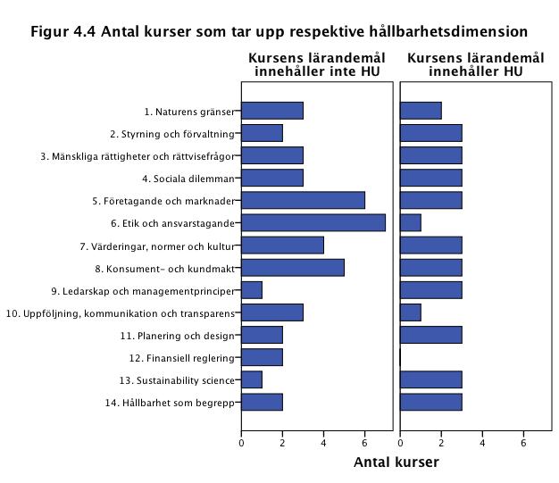 2) Tabell 4.2 Tar din kurs upp någon av dessa hållbarhetsdimensioner? Kursens lärandemål innehåller inte HU Kursens lärandemål innehåller HU Totalt 1. Naturens gränser 3 20 % 2 67 % 5 28 % 2.