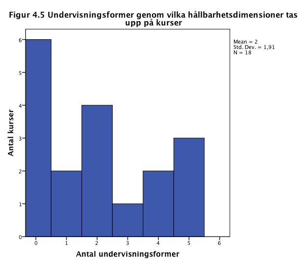 Av de 18 programna tar 9 upp hållbarhetsdimensionen Företagande och marknader (5), endast 2 tar upp Finansiell reglering (12).